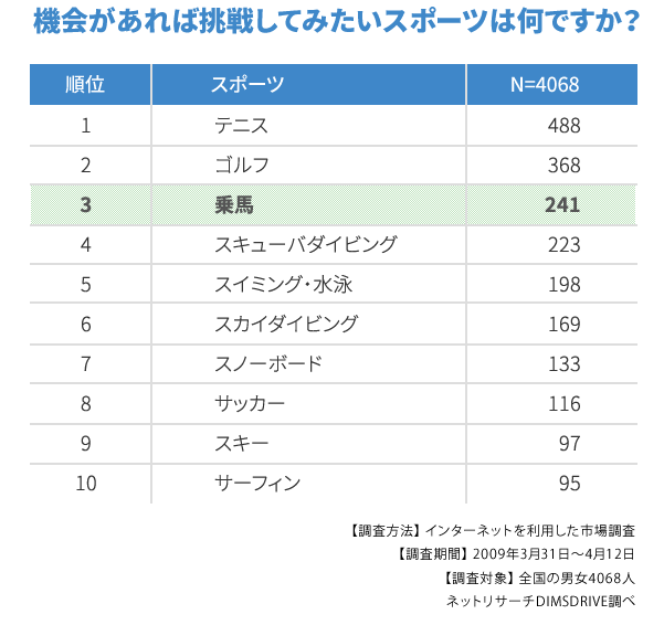 挑戦してみたいスポーツ３位は乗馬